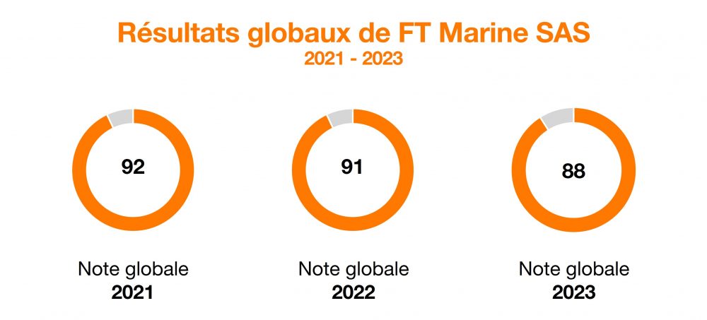 Evolution graphique de l'index égalité profesionnelle Femmes - Hommes pour les années 2021, 2022 et 2023