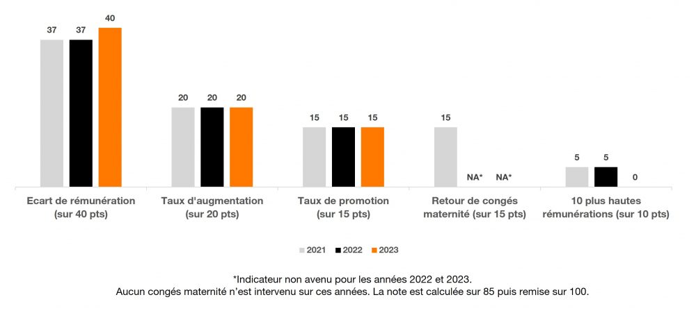 Index Egalité Professionnelle 2021 - 2023 - Graphique